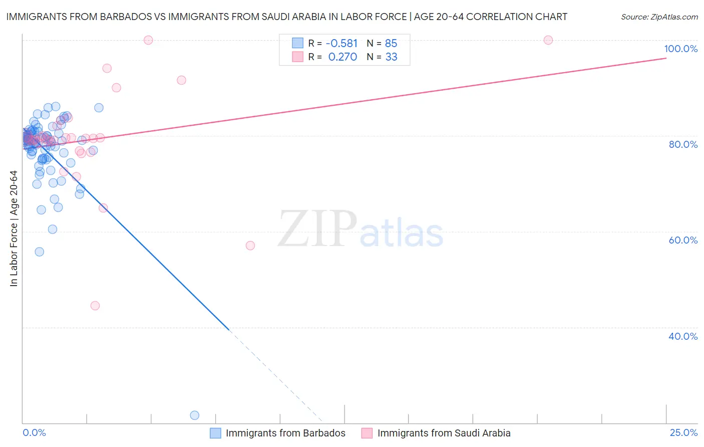 Immigrants from Barbados vs Immigrants from Saudi Arabia In Labor Force | Age 20-64