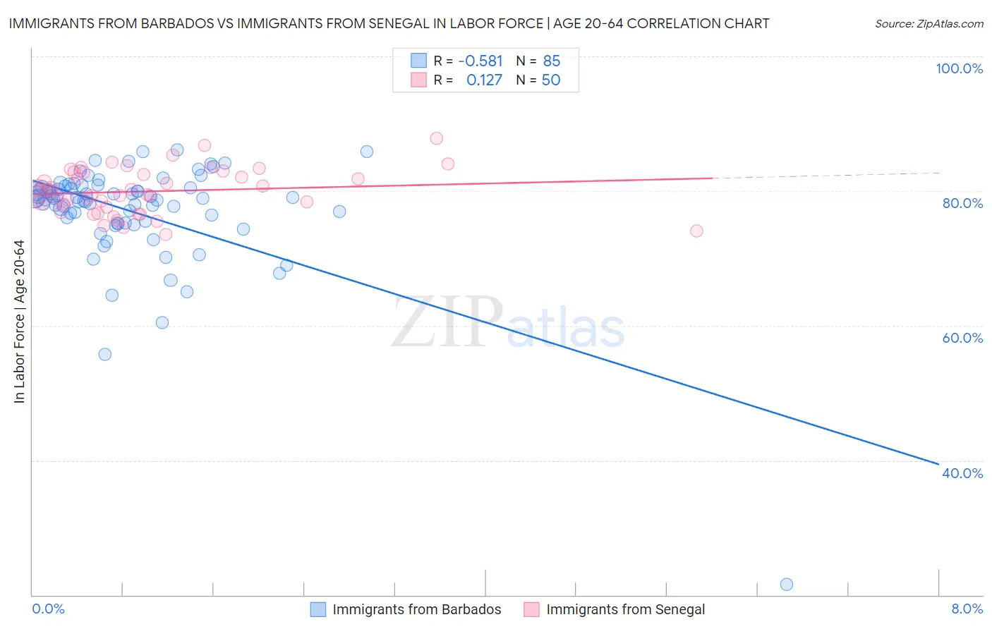 Immigrants from Barbados vs Immigrants from Senegal In Labor Force | Age 20-64