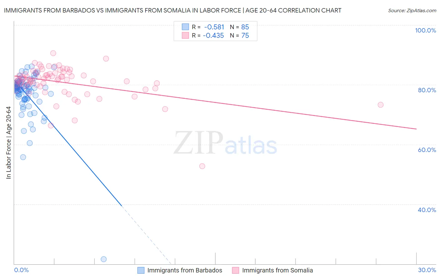 Immigrants from Barbados vs Immigrants from Somalia In Labor Force | Age 20-64