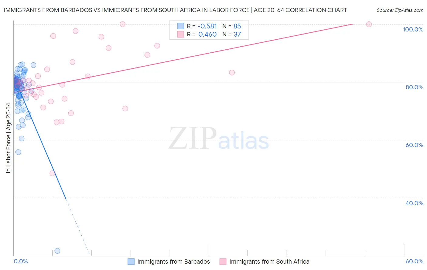 Immigrants from Barbados vs Immigrants from South Africa In Labor Force | Age 20-64