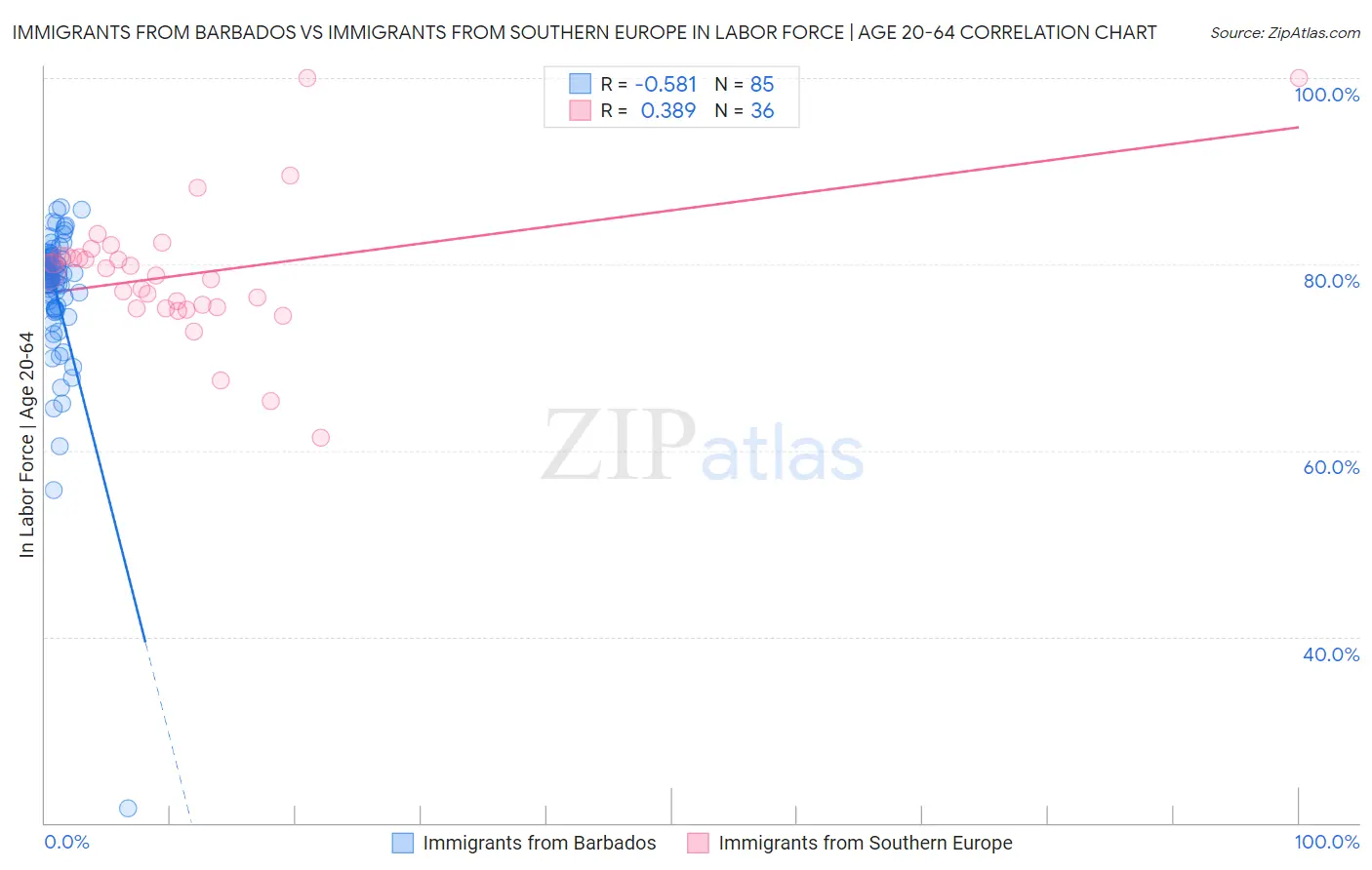 Immigrants from Barbados vs Immigrants from Southern Europe In Labor Force | Age 20-64