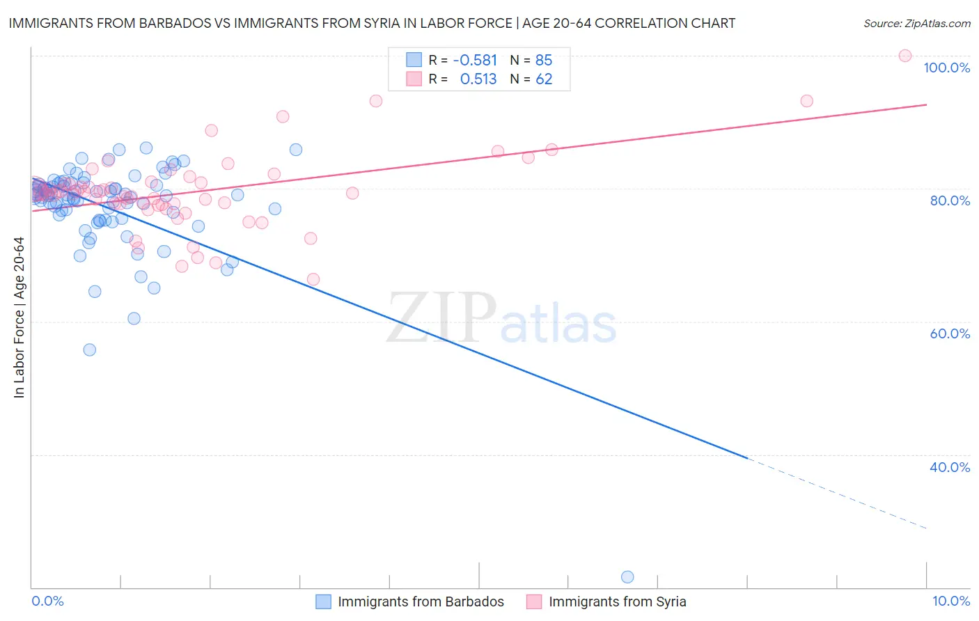 Immigrants from Barbados vs Immigrants from Syria In Labor Force | Age 20-64