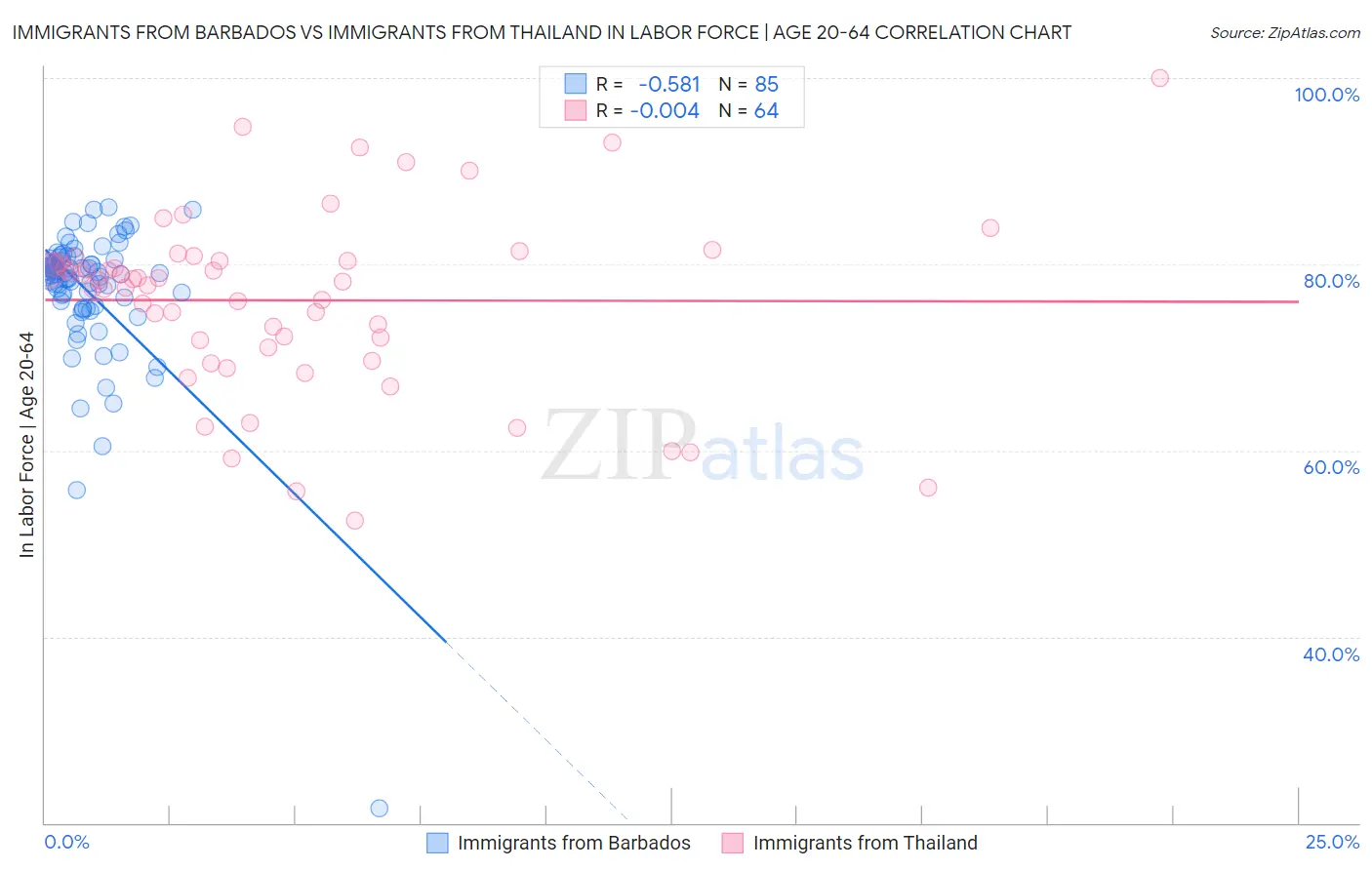 Immigrants from Barbados vs Immigrants from Thailand In Labor Force | Age 20-64