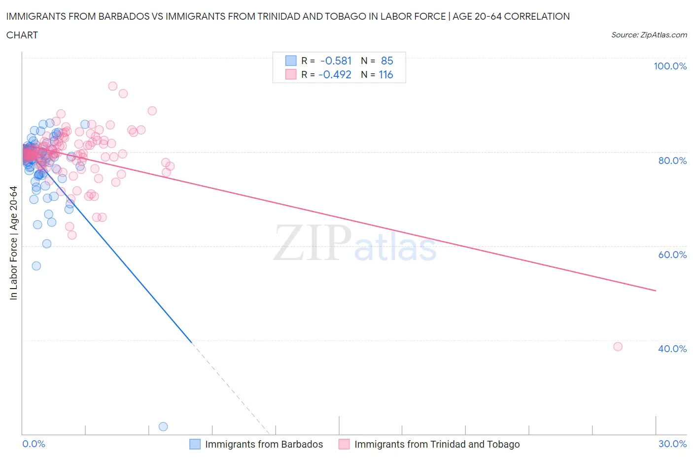 Immigrants from Barbados vs Immigrants from Trinidad and Tobago In Labor Force | Age 20-64