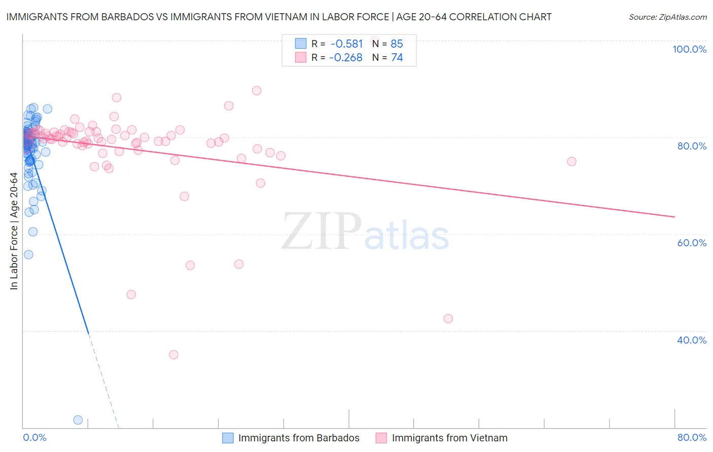 Immigrants from Barbados vs Immigrants from Vietnam In Labor Force | Age 20-64