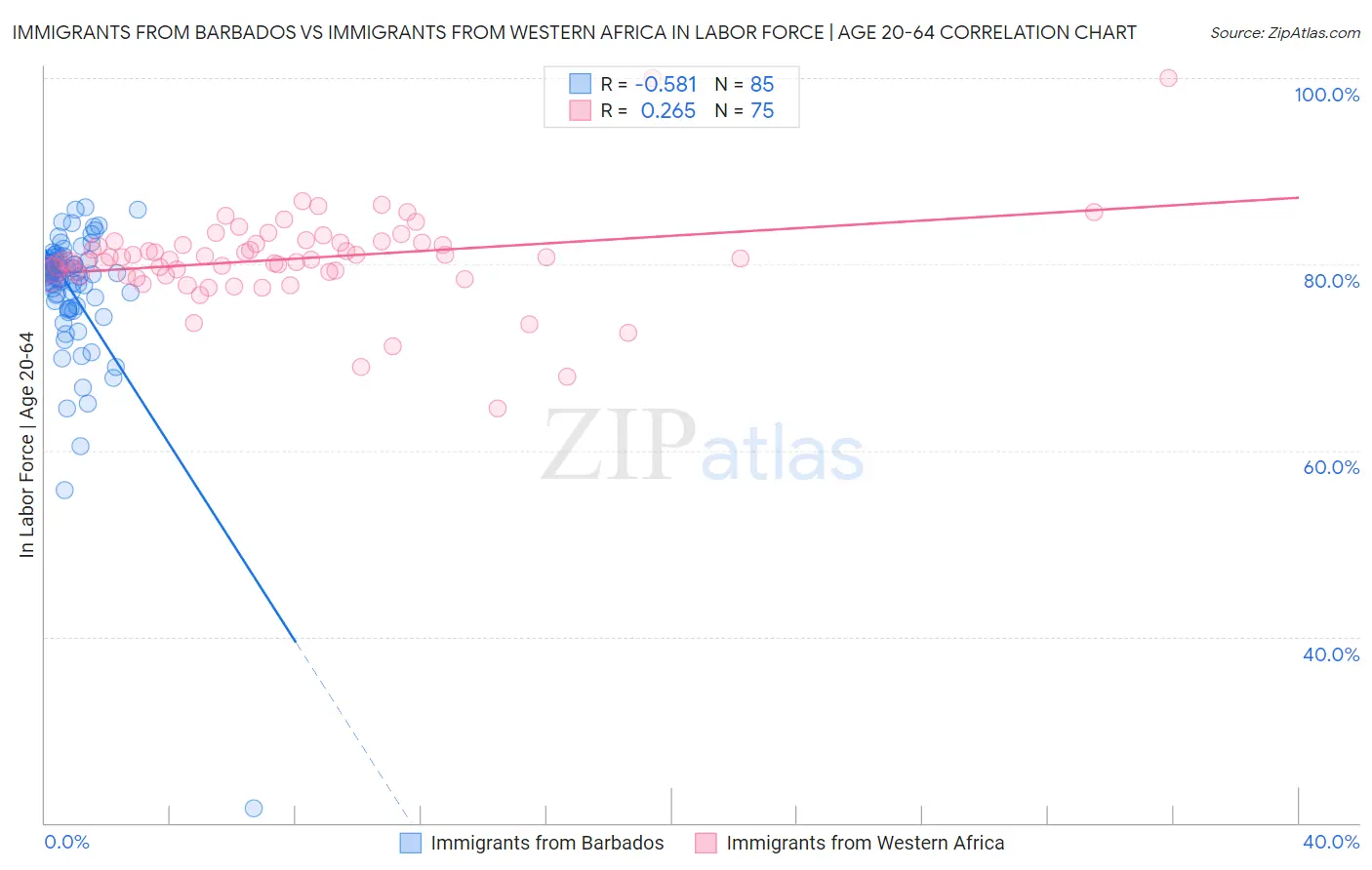 Immigrants from Barbados vs Immigrants from Western Africa In Labor Force | Age 20-64