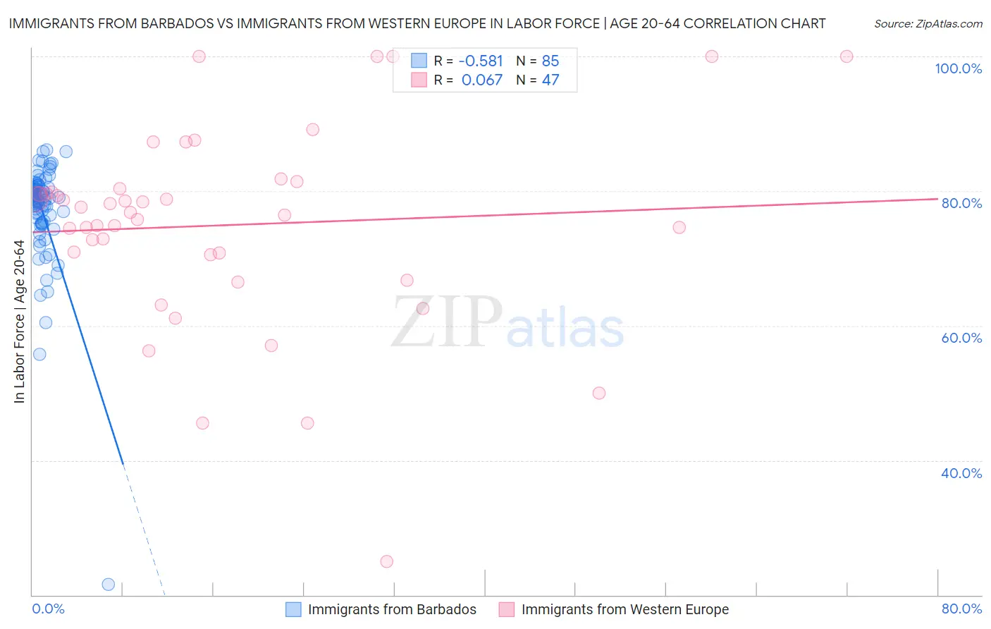 Immigrants from Barbados vs Immigrants from Western Europe In Labor Force | Age 20-64