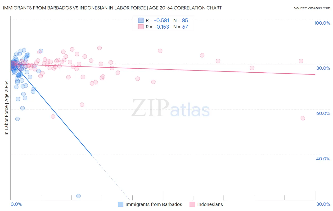 Immigrants from Barbados vs Indonesian In Labor Force | Age 20-64