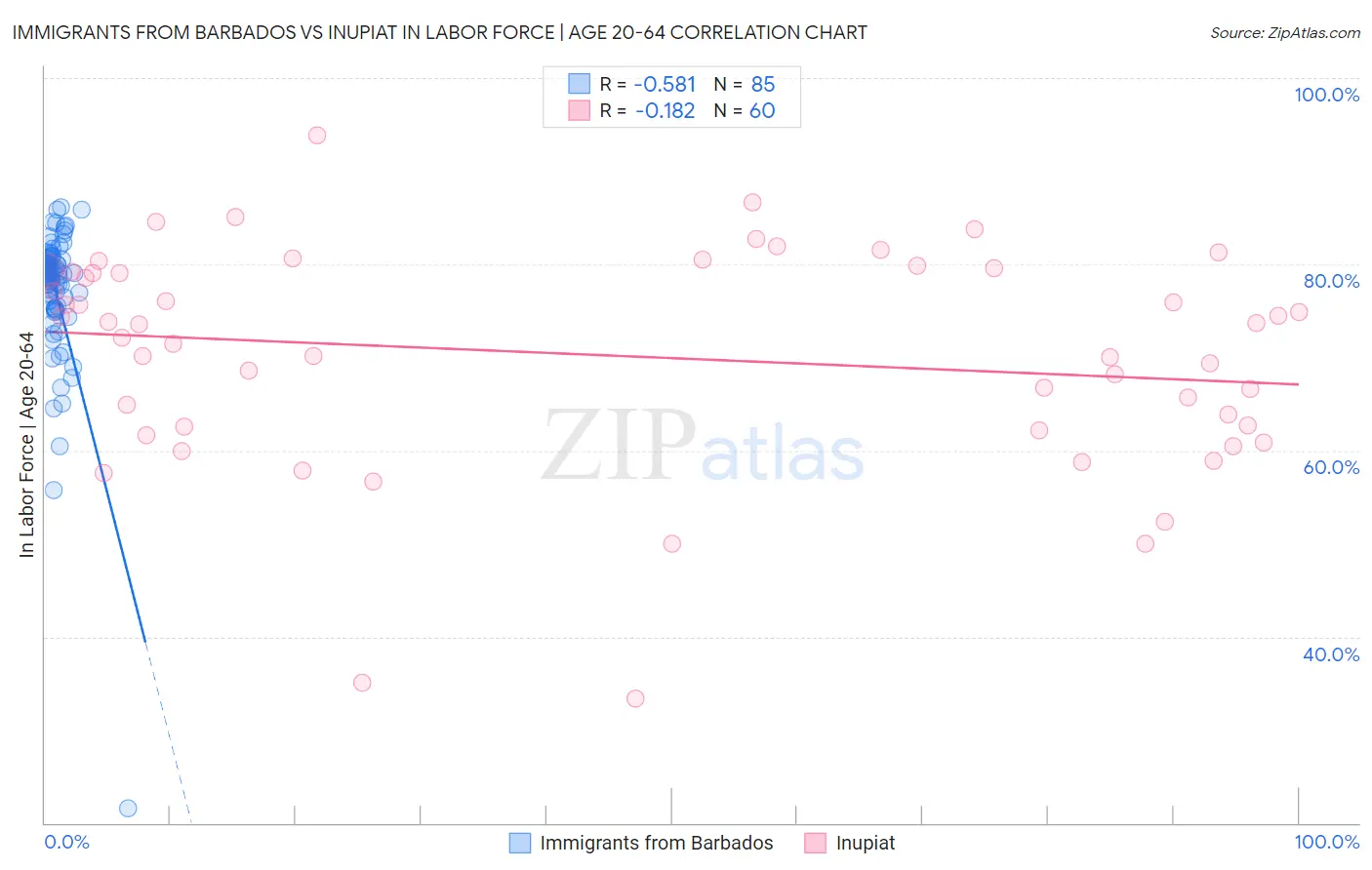 Immigrants from Barbados vs Inupiat In Labor Force | Age 20-64