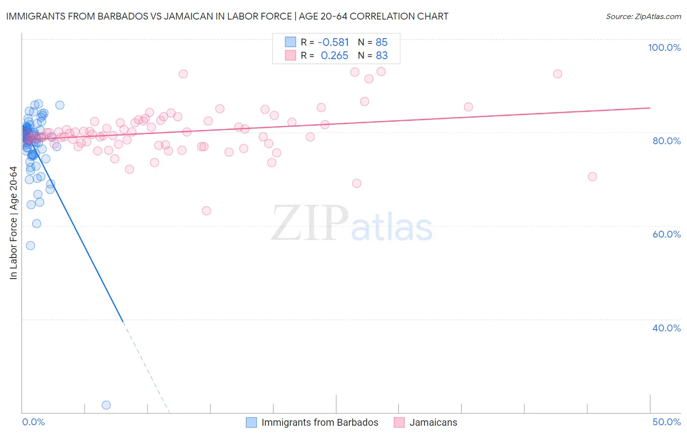 Immigrants from Barbados vs Jamaican In Labor Force | Age 20-64