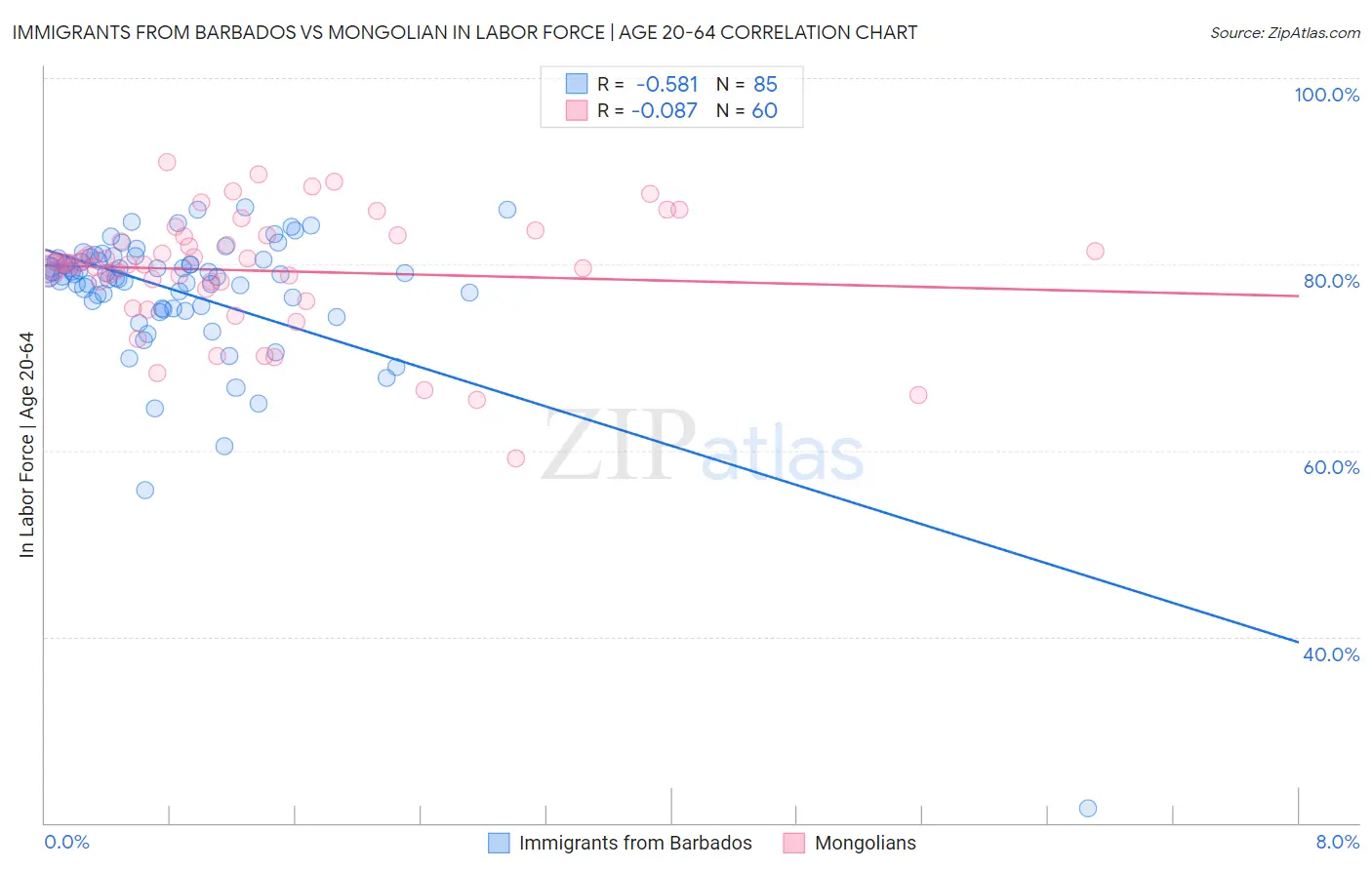 Immigrants from Barbados vs Mongolian In Labor Force | Age 20-64