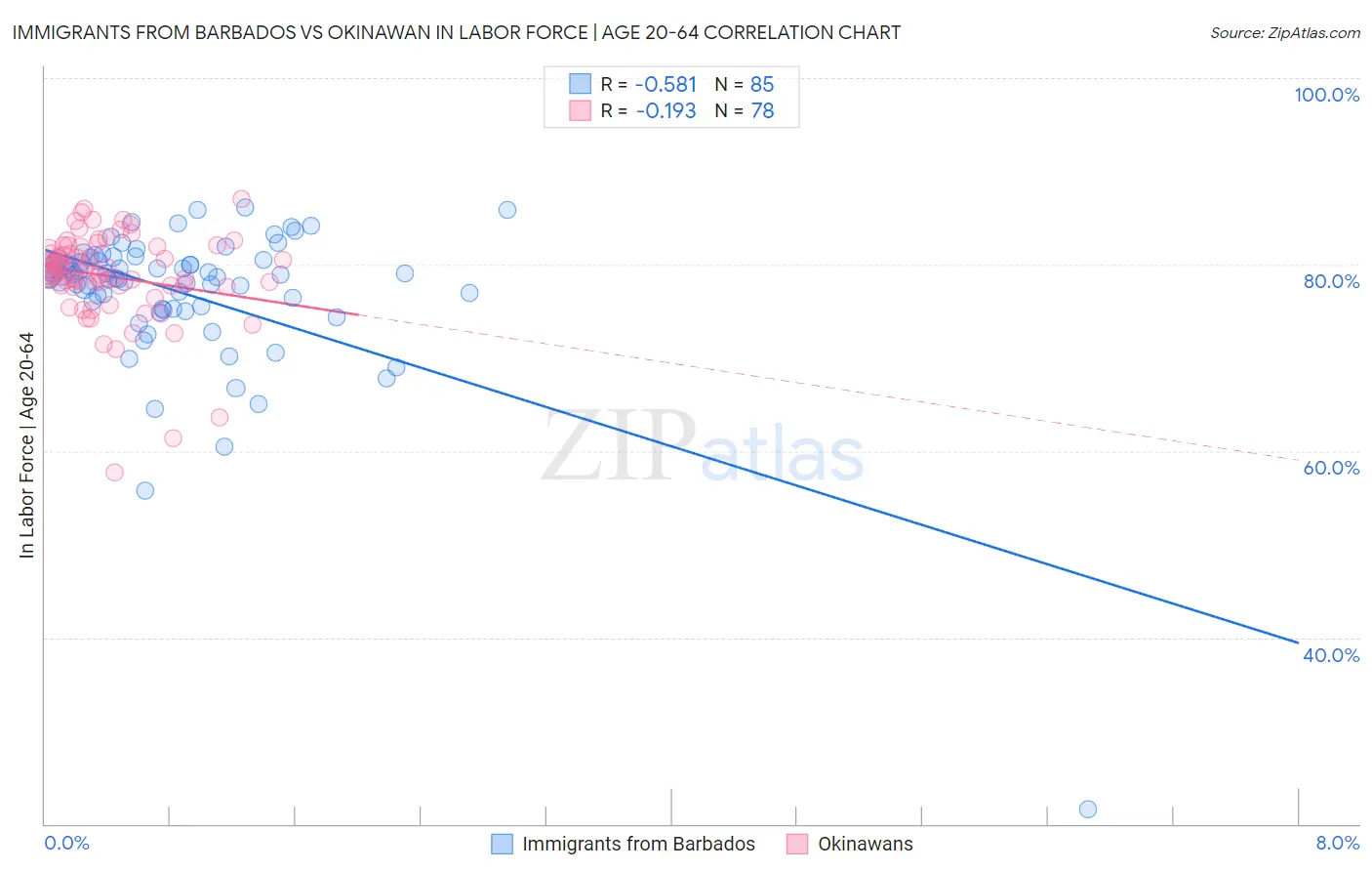 Immigrants from Barbados vs Okinawan In Labor Force | Age 20-64