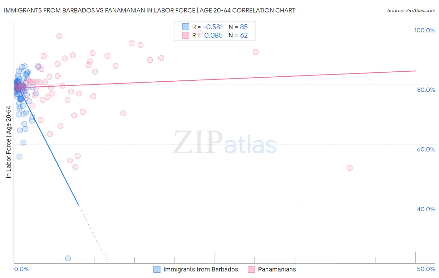 Immigrants from Barbados vs Panamanian In Labor Force | Age 20-64