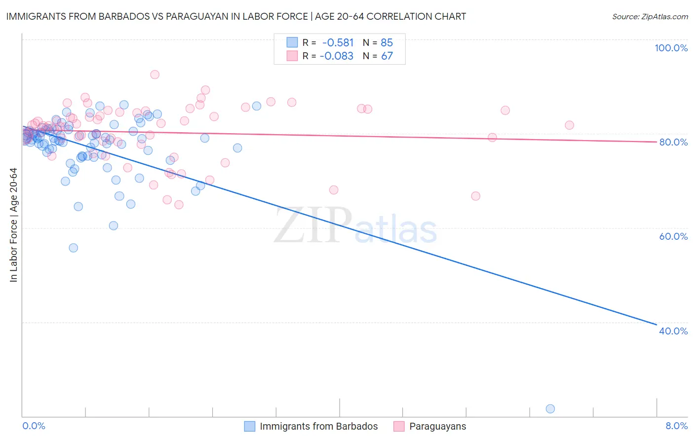 Immigrants from Barbados vs Paraguayan In Labor Force | Age 20-64