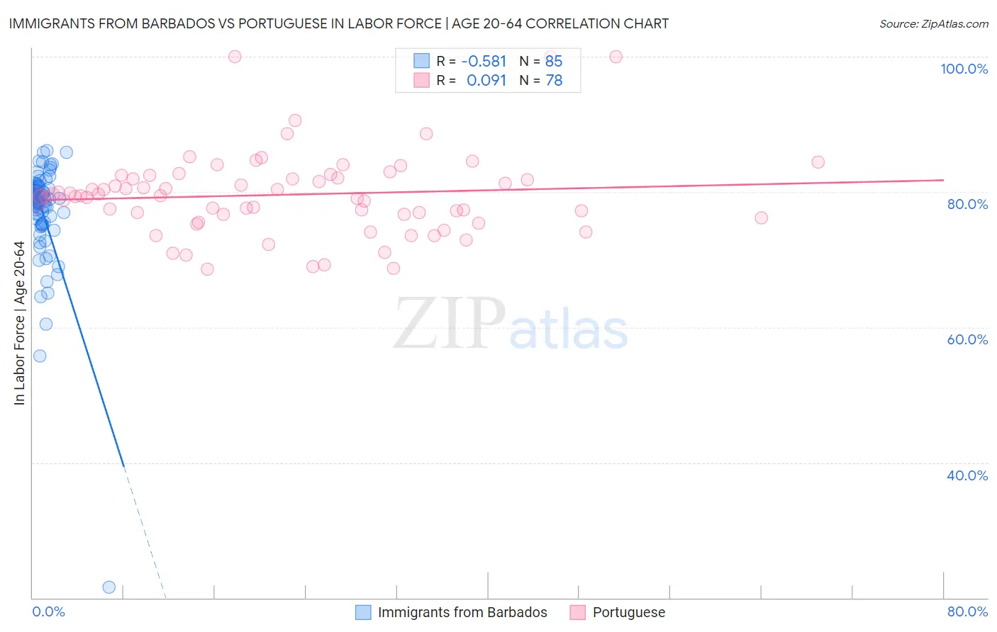 Immigrants from Barbados vs Portuguese In Labor Force | Age 20-64