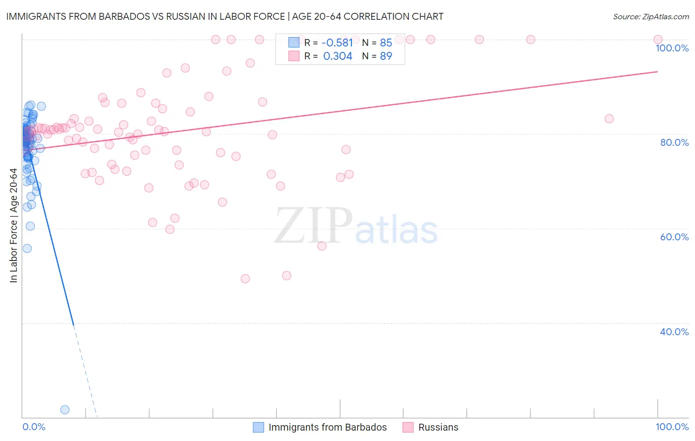 Immigrants from Barbados vs Russian In Labor Force | Age 20-64