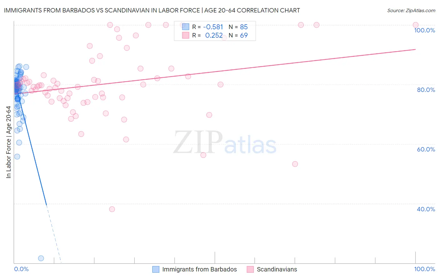 Immigrants from Barbados vs Scandinavian In Labor Force | Age 20-64