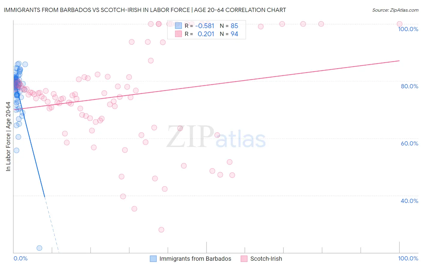 Immigrants from Barbados vs Scotch-Irish In Labor Force | Age 20-64