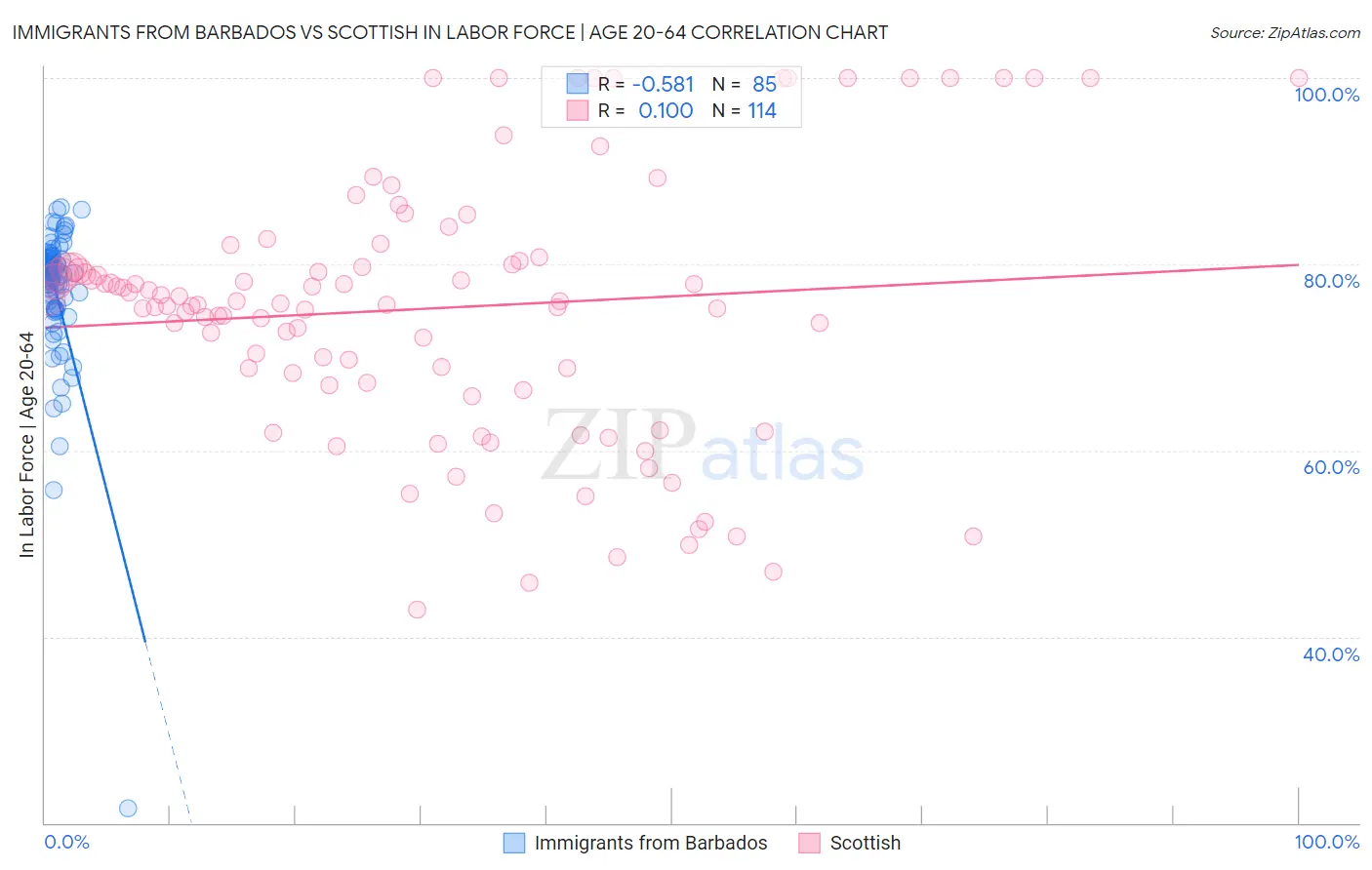 Immigrants from Barbados vs Scottish In Labor Force | Age 20-64