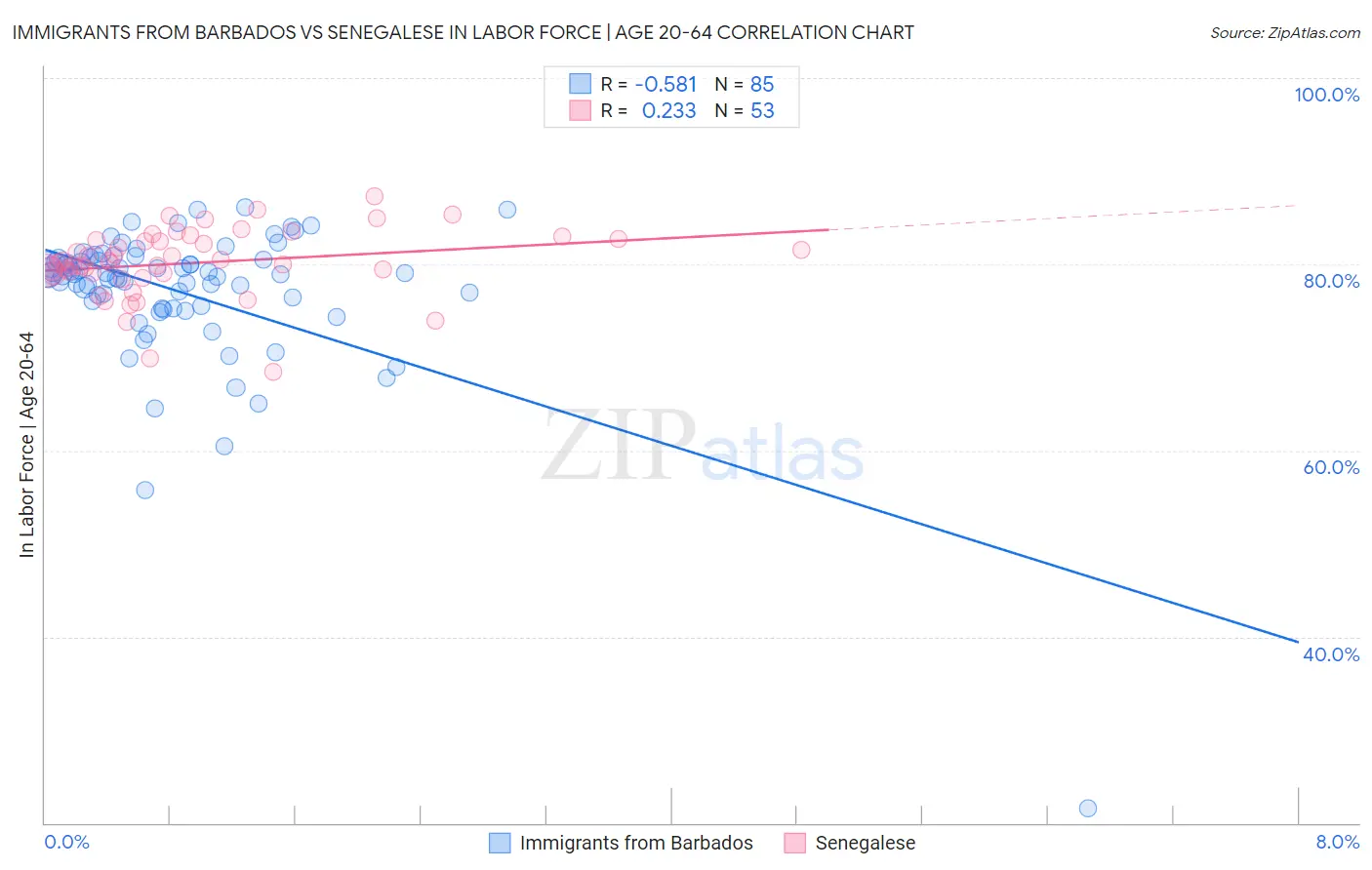 Immigrants from Barbados vs Senegalese In Labor Force | Age 20-64