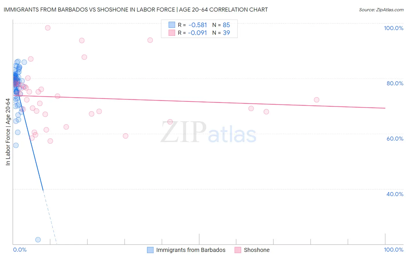 Immigrants from Barbados vs Shoshone In Labor Force | Age 20-64