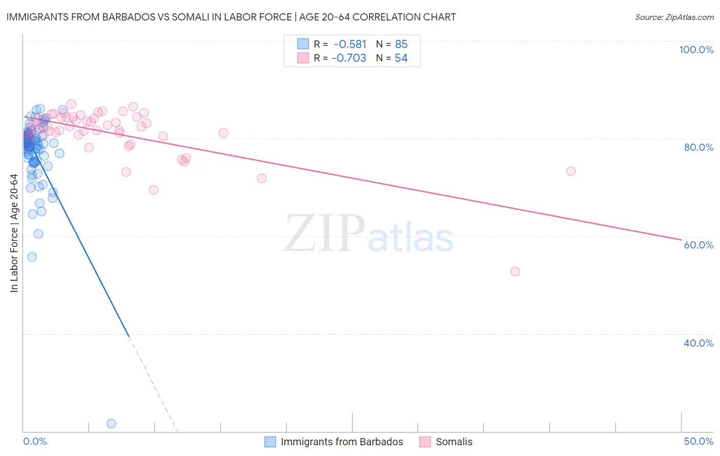 Immigrants from Barbados vs Somali In Labor Force | Age 20-64