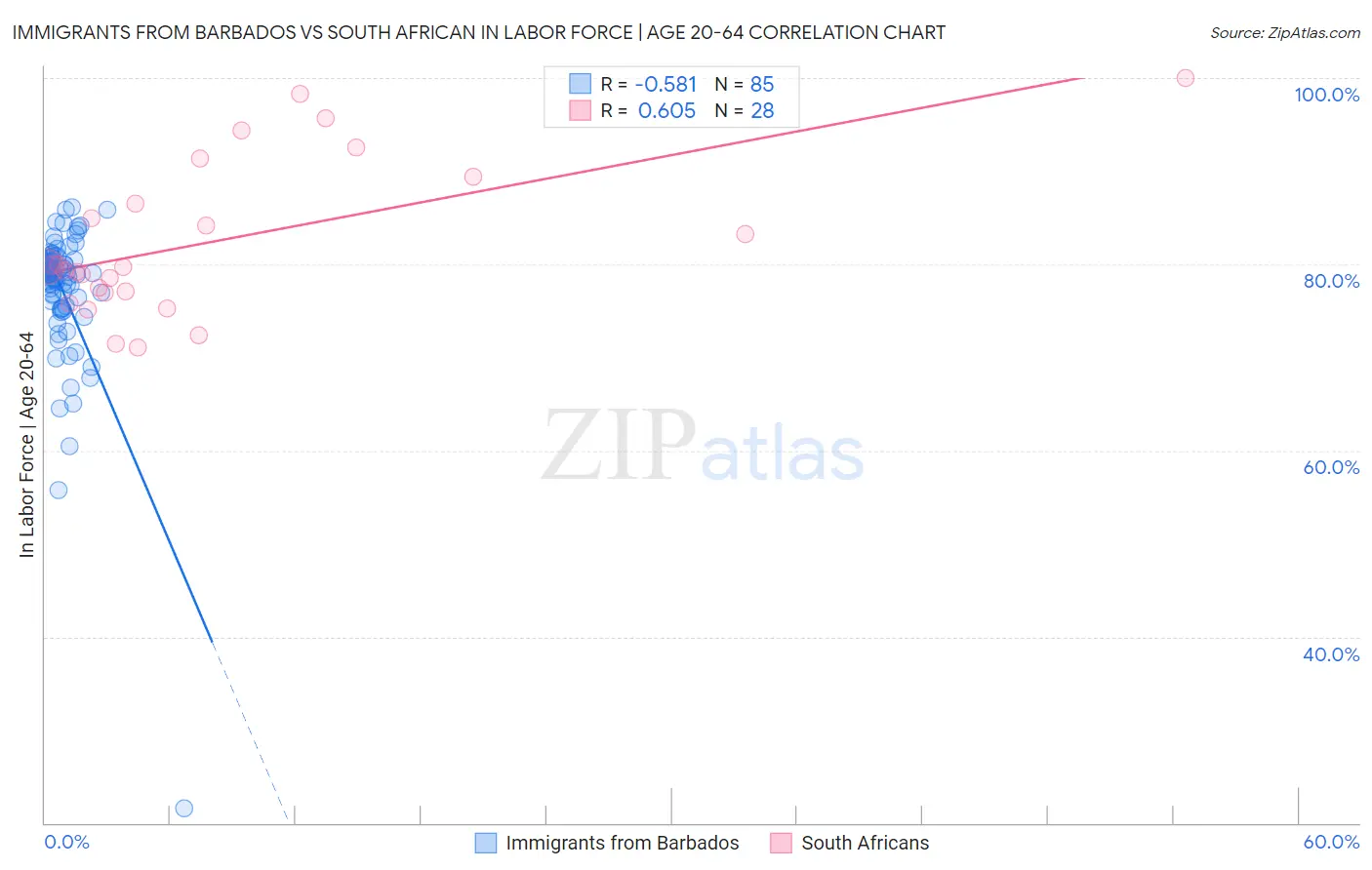 Immigrants from Barbados vs South African In Labor Force | Age 20-64