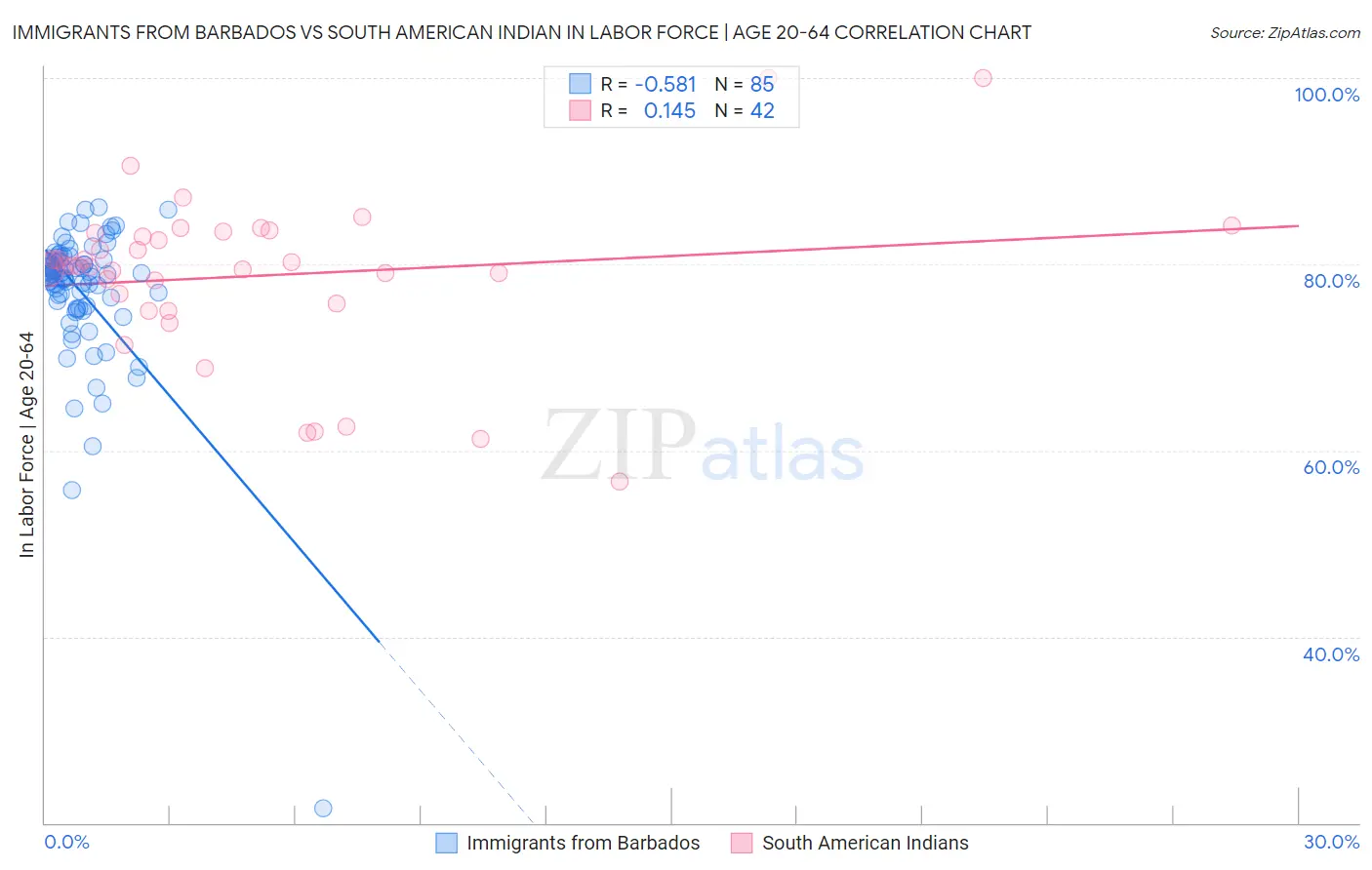 Immigrants from Barbados vs South American Indian In Labor Force | Age 20-64