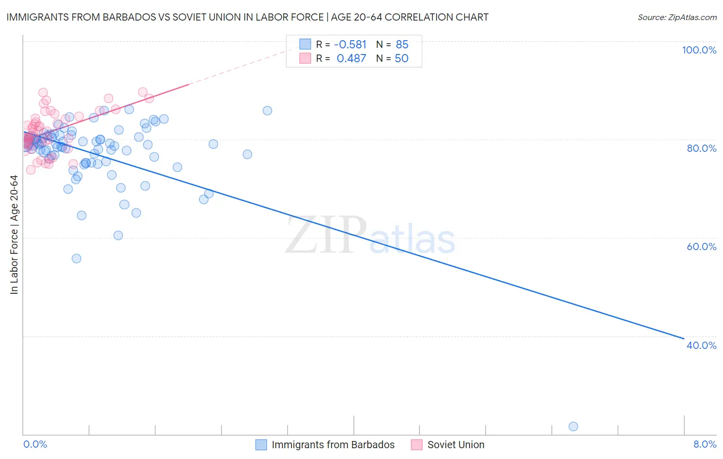 Immigrants from Barbados vs Soviet Union In Labor Force | Age 20-64