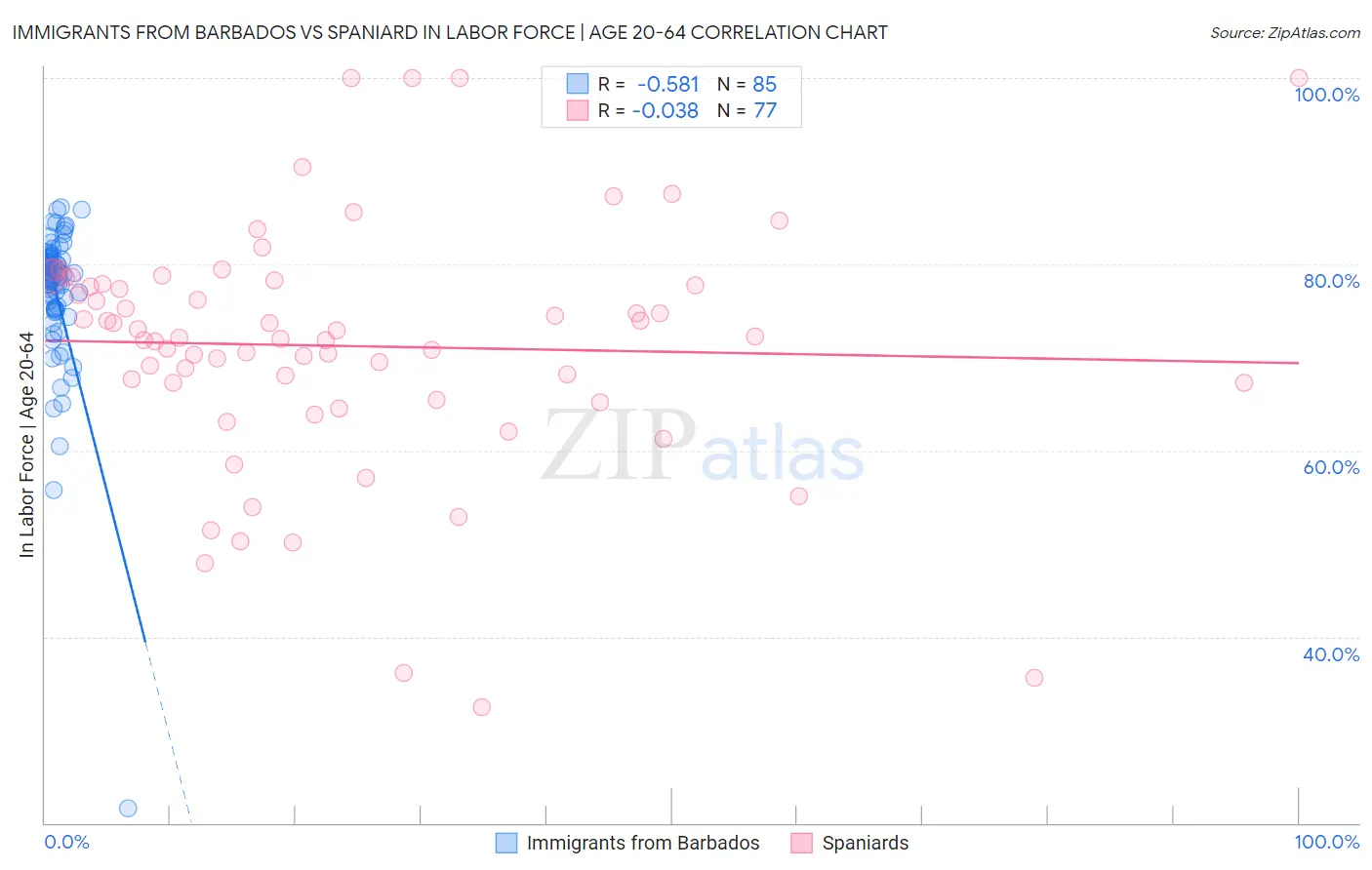 Immigrants from Barbados vs Spaniard In Labor Force | Age 20-64