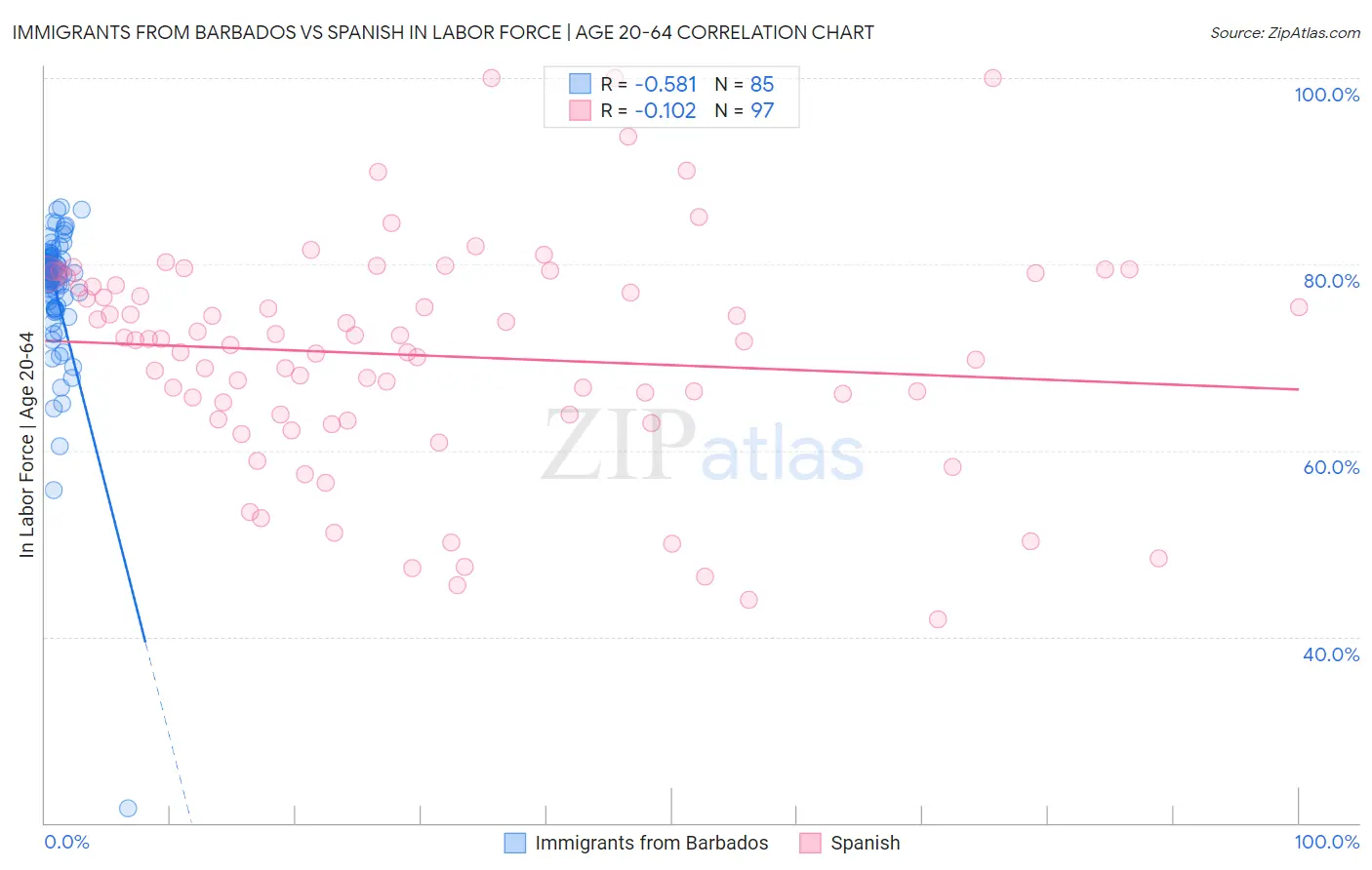 Immigrants from Barbados vs Spanish In Labor Force | Age 20-64