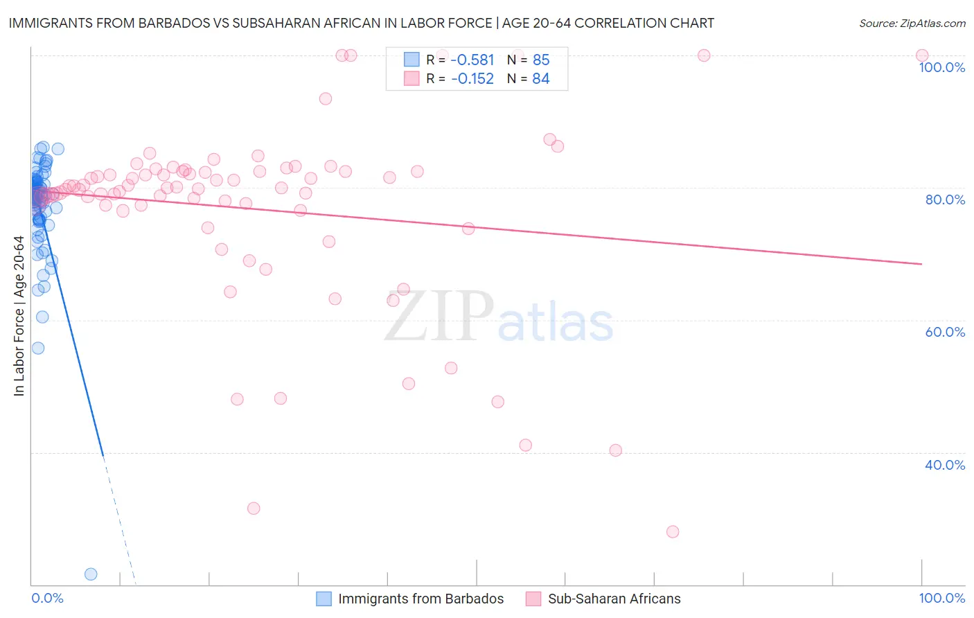 Immigrants from Barbados vs Subsaharan African In Labor Force | Age 20-64