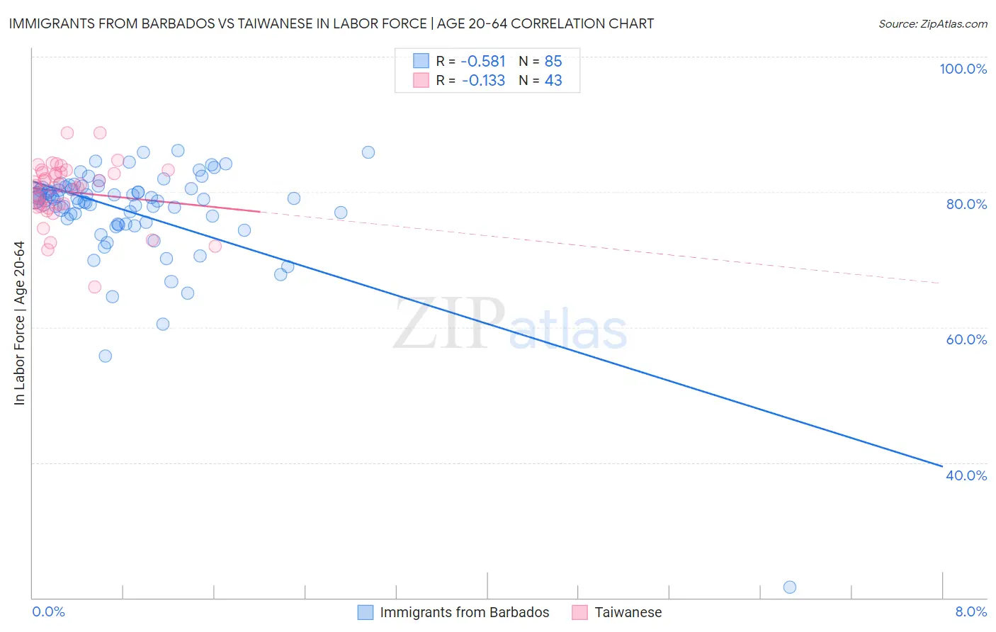 Immigrants from Barbados vs Taiwanese In Labor Force | Age 20-64