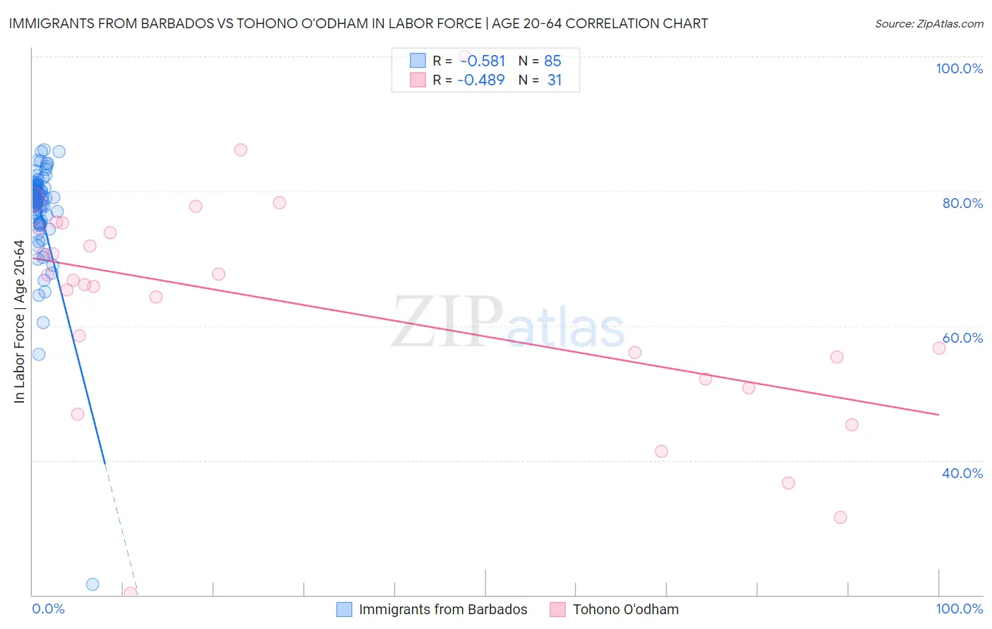 Immigrants from Barbados vs Tohono O'odham In Labor Force | Age 20-64