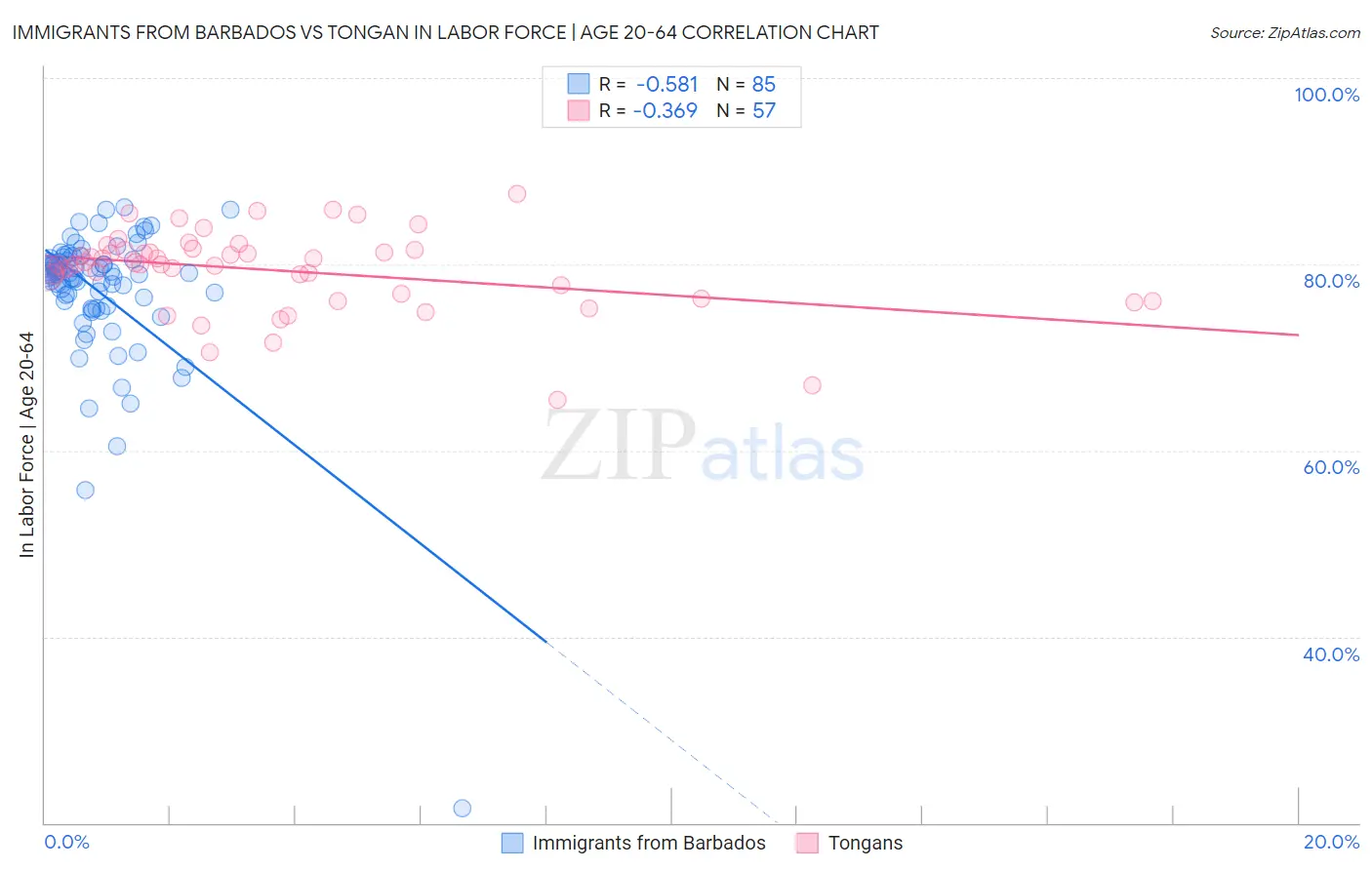 Immigrants from Barbados vs Tongan In Labor Force | Age 20-64