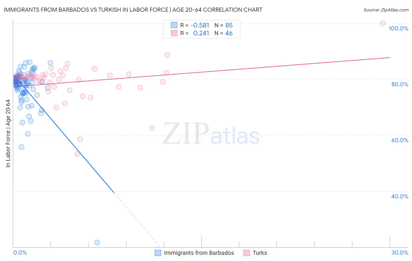 Immigrants from Barbados vs Turkish In Labor Force | Age 20-64