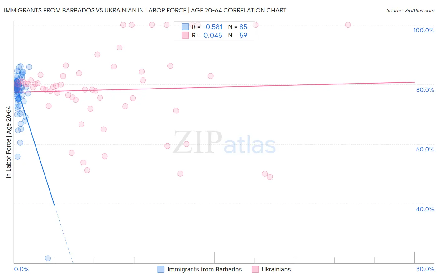 Immigrants from Barbados vs Ukrainian In Labor Force | Age 20-64