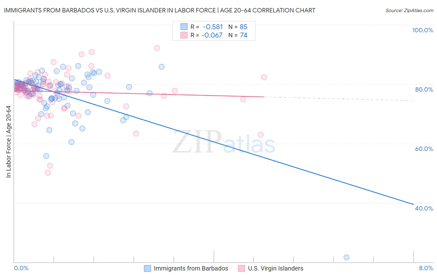 Immigrants from Barbados vs U.S. Virgin Islander In Labor Force | Age 20-64