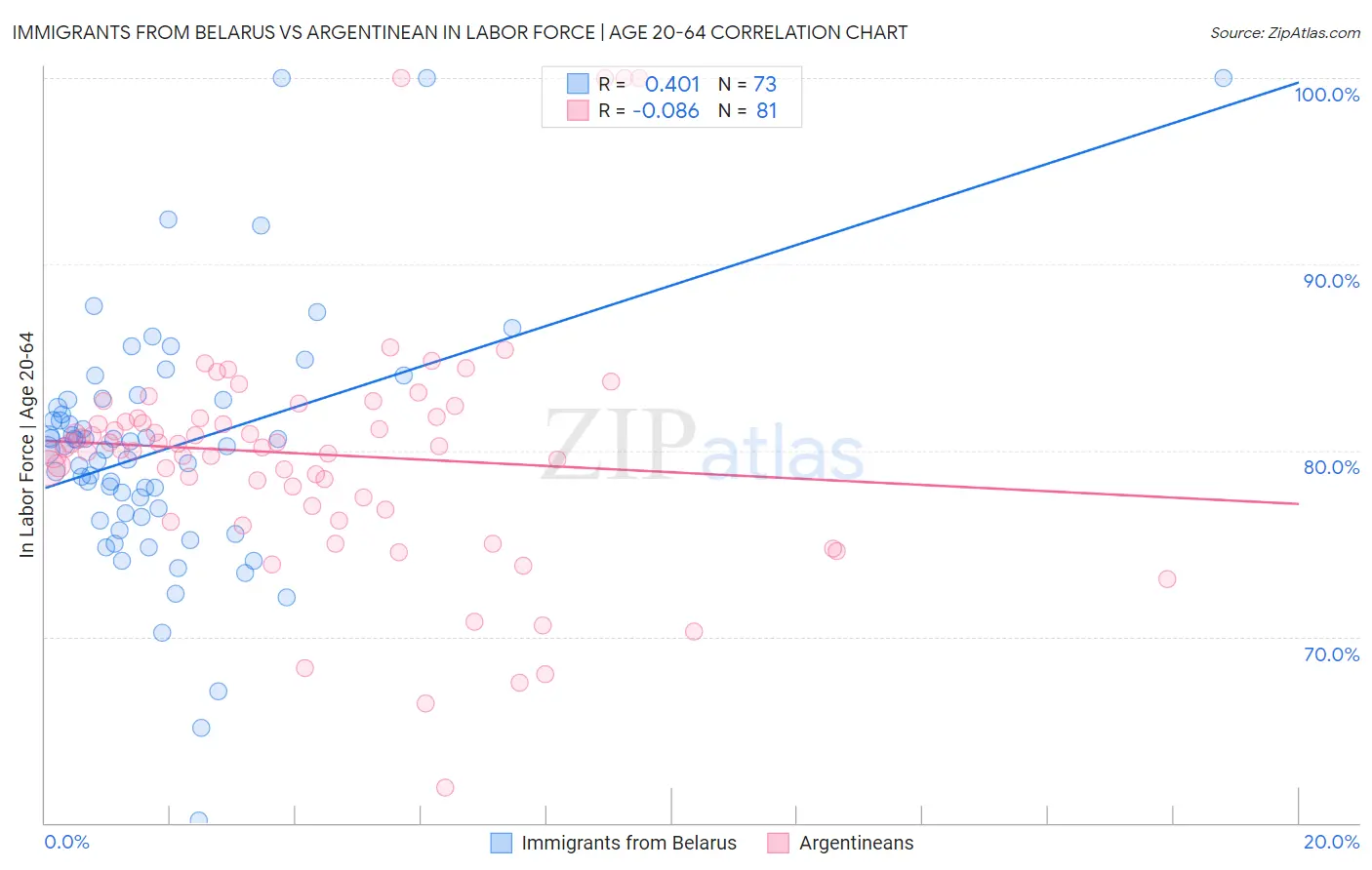 Immigrants from Belarus vs Argentinean In Labor Force | Age 20-64