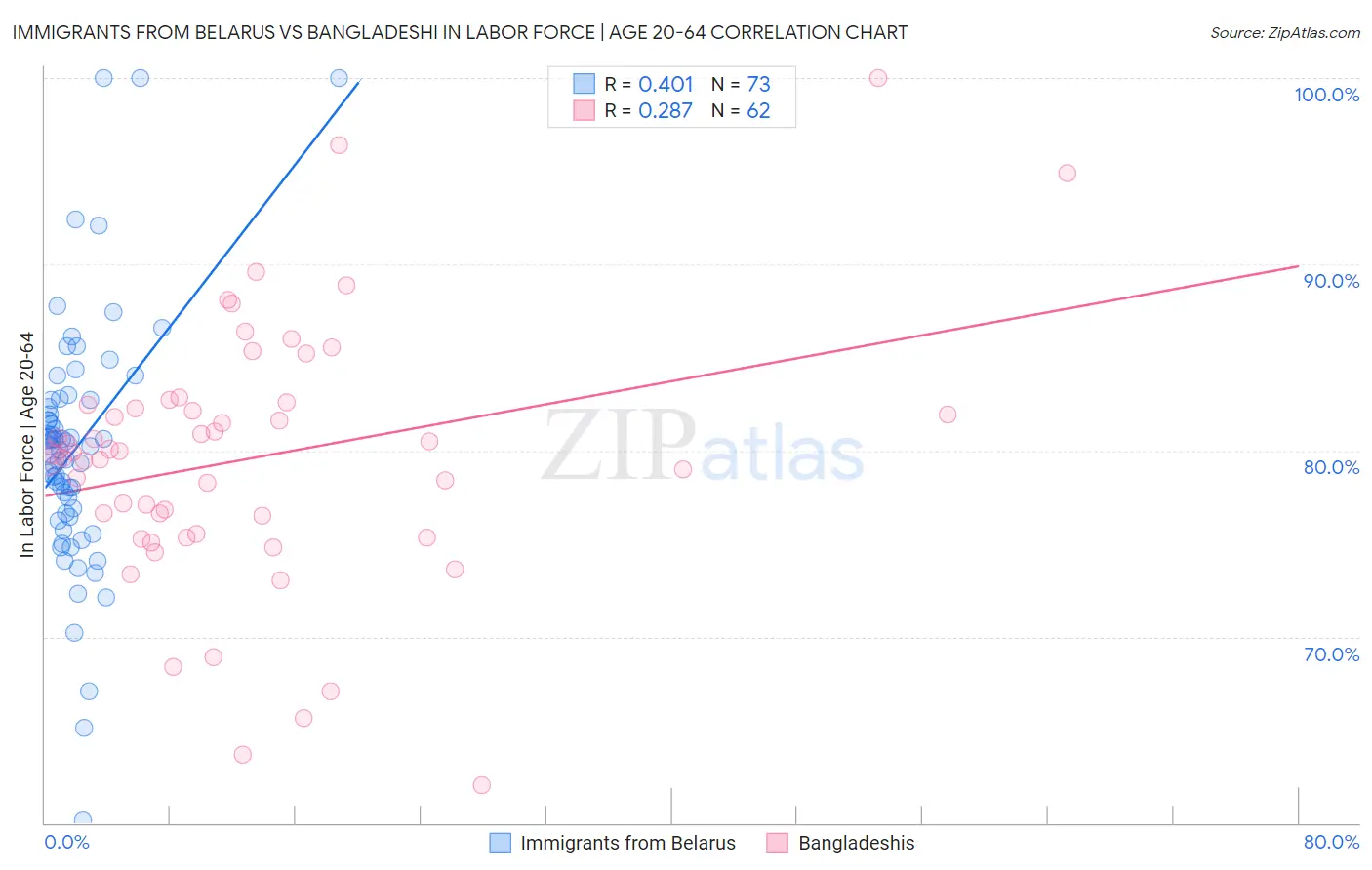 Immigrants from Belarus vs Bangladeshi In Labor Force | Age 20-64