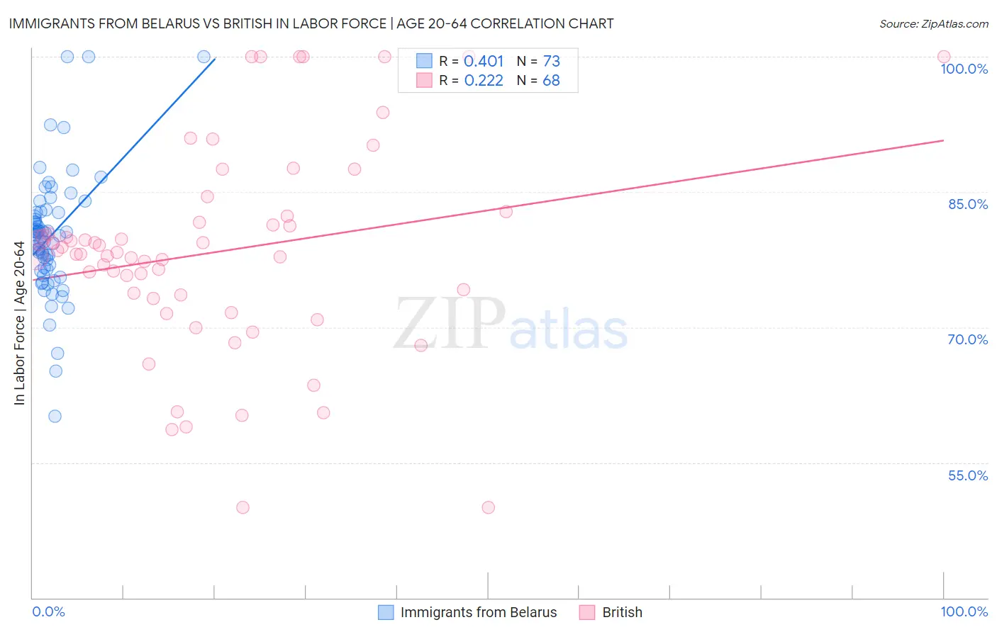 Immigrants from Belarus vs British In Labor Force | Age 20-64