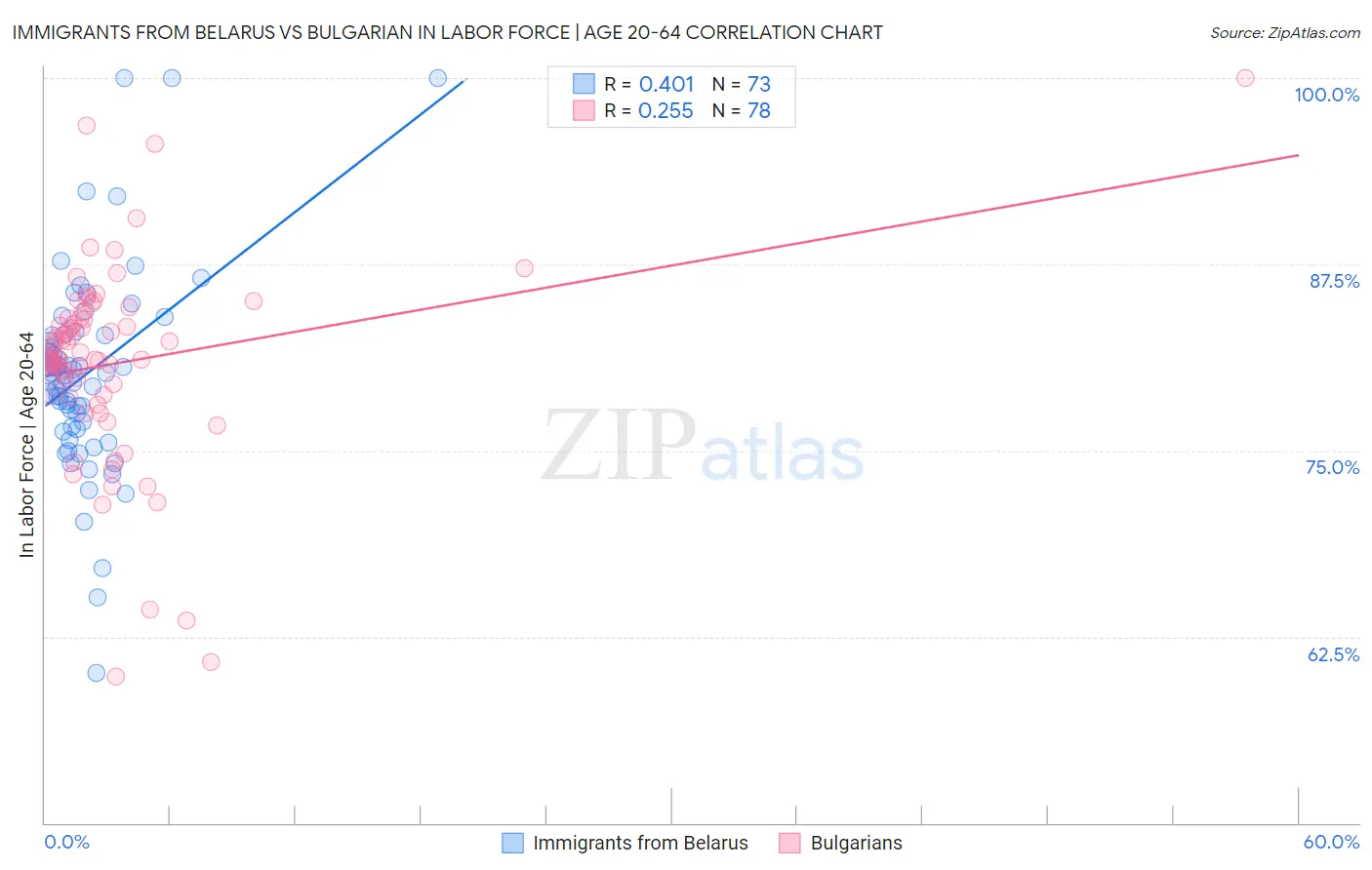 Immigrants from Belarus vs Bulgarian In Labor Force | Age 20-64