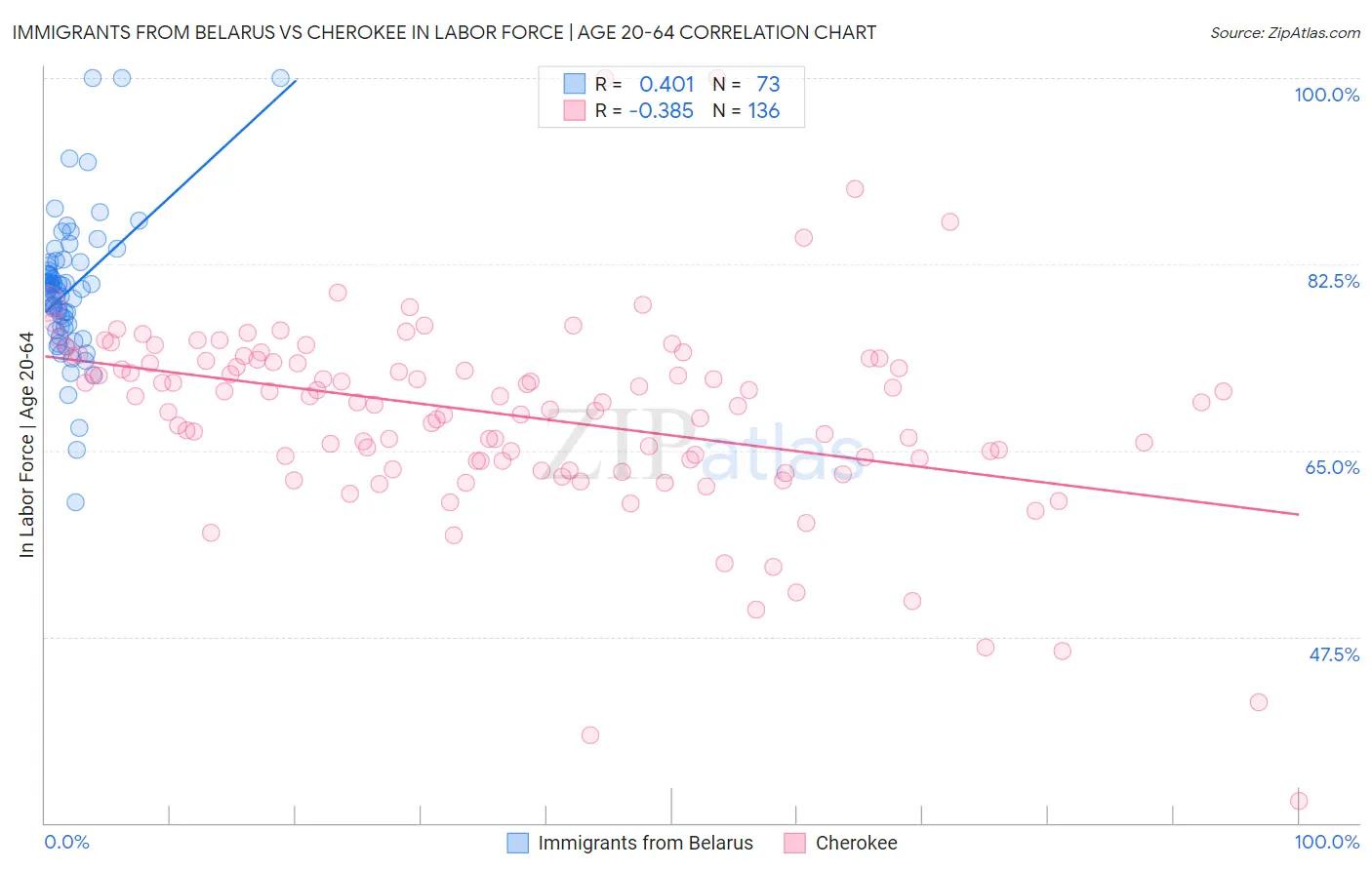 Immigrants from Belarus vs Cherokee In Labor Force | Age 20-64