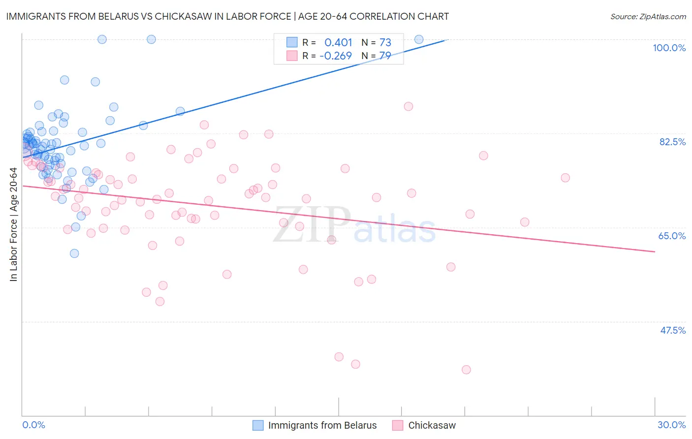 Immigrants from Belarus vs Chickasaw In Labor Force | Age 20-64