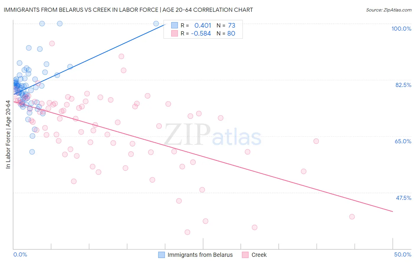 Immigrants from Belarus vs Creek In Labor Force | Age 20-64
