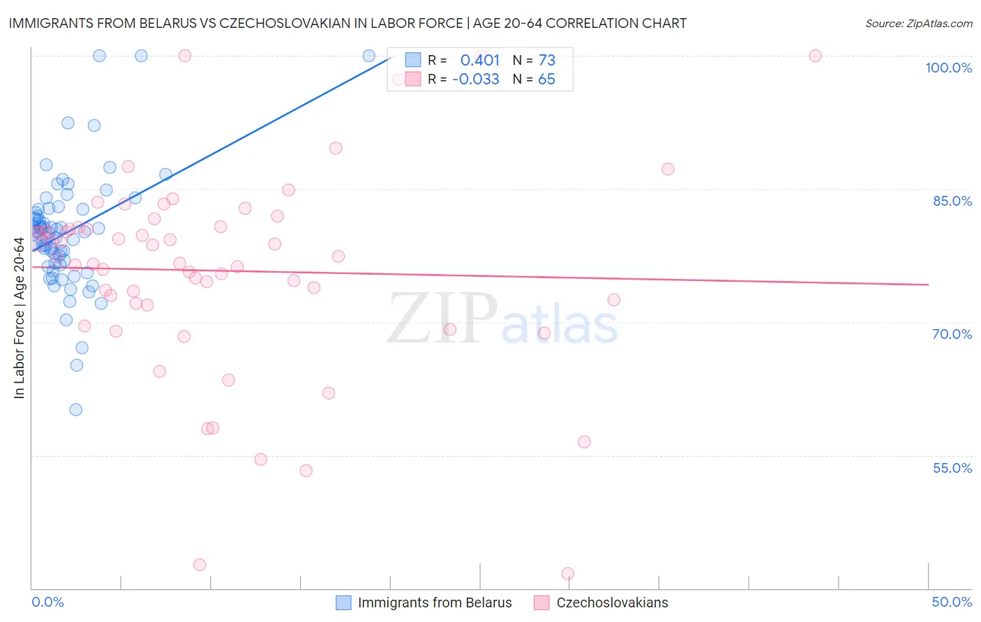 Immigrants from Belarus vs Czechoslovakian In Labor Force | Age 20-64