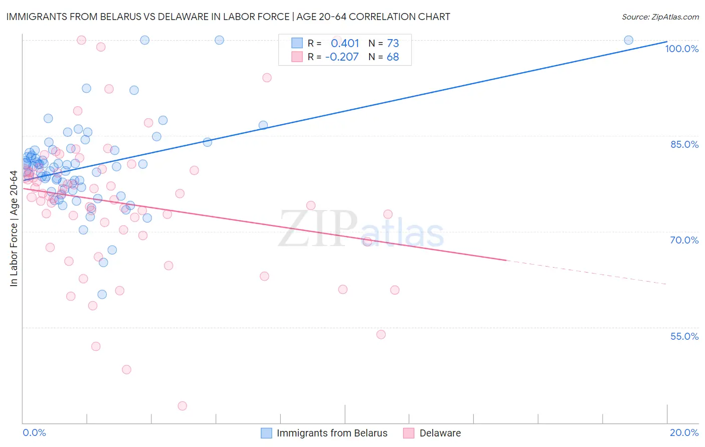 Immigrants from Belarus vs Delaware In Labor Force | Age 20-64