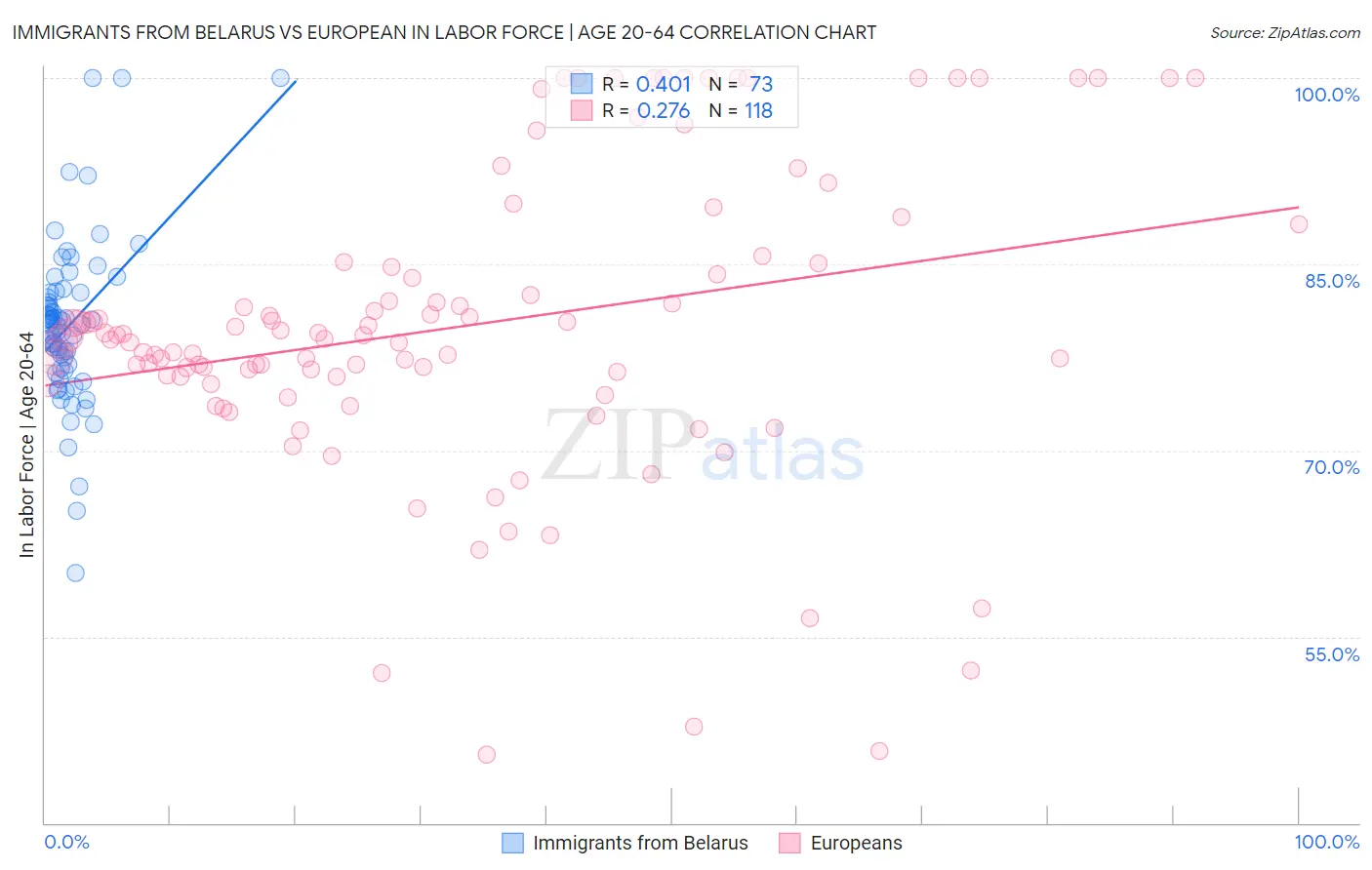 Immigrants from Belarus vs European In Labor Force | Age 20-64