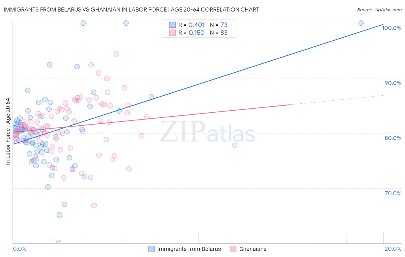 Immigrants from Belarus vs Ghanaian In Labor Force | Age 20-64