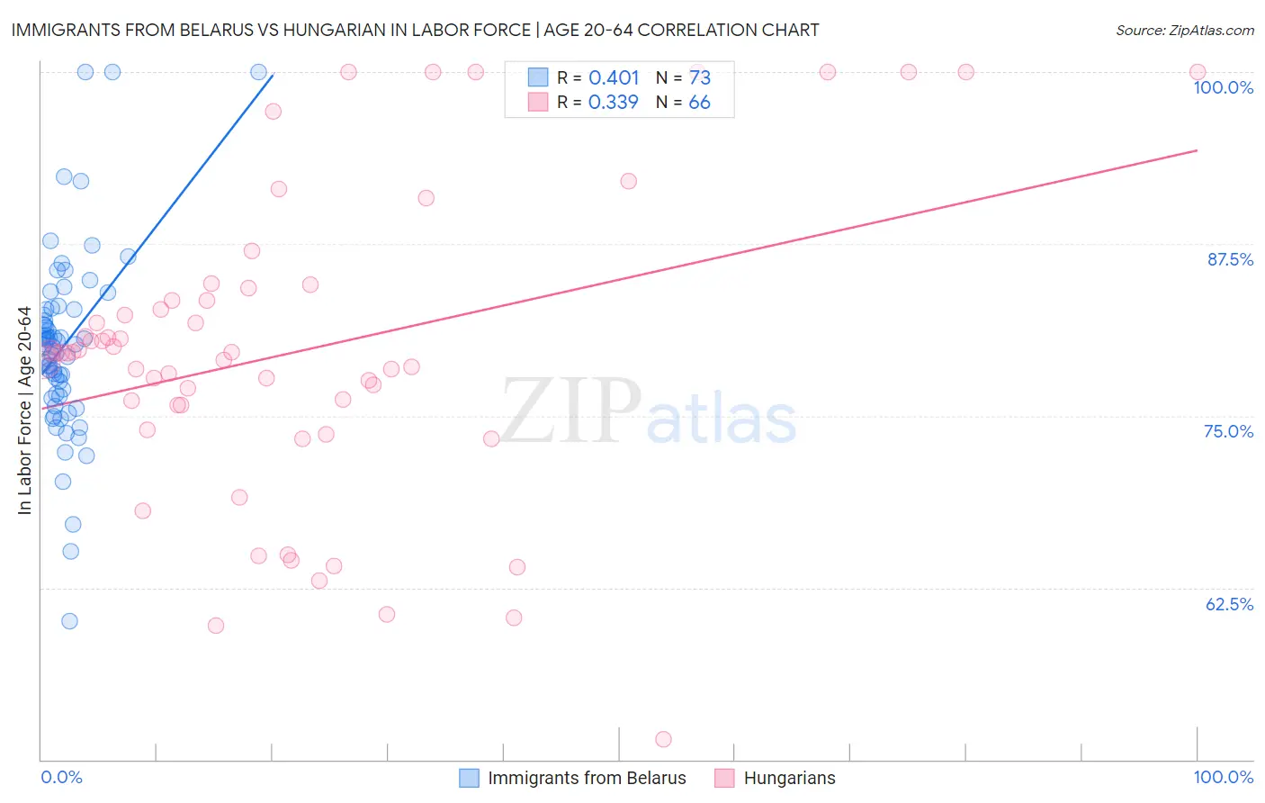 Immigrants from Belarus vs Hungarian In Labor Force | Age 20-64